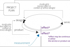 model-project-approach-project-plan-service-product-design-measurement-CC0-P0
