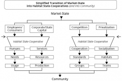 model-project-execution-transition-market-state-cooperative-habitat-CC0-P0