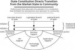 model-project-execution-transition-state-constitution-executive-legislative-judicial-socio-technical-community-CC0-P0