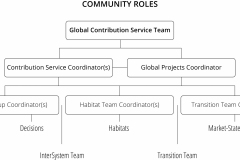 model-project-work-description-plan-roles-team-coordinators-groups-CC0-P0