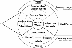 model-social-approach-language-real-world-word-classes-nouns-verbs-CC0-P0