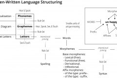 model-social-approach-language-spoken-written-graphemes-morphemes