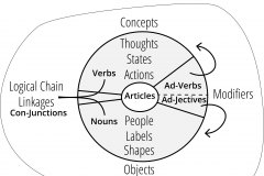 model-social-approach-language-word-classes-objects-concepts