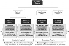 model-social-approach-science-systems-methods-rational-experimental-technological