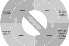 model-social-approach-scientific-experimental-cycle-CC0-P0