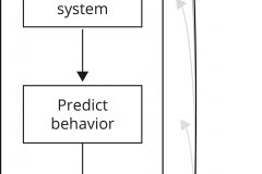 model-social-approach-scientific-method-feedback