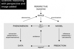 model-social-approach-scientific-reasoning-perspective-image-CC0-P0