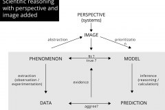 model-social-approach-scientific-reasoning-perspective-image