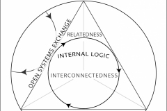 model-social-approach-systems-thinking-conception-axiomatics-interconnectedness-relatedness-wholeness-logic-CC0-P0