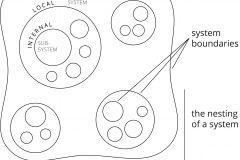model-social-approach-systems-thinking-ecosystem-nesting