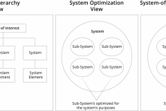 model-social-approach-systems-views-hierarchy-system-of-systems-optimization-CC0-P0