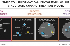 model-social-information-data-information-knowledge-value-structured-characterization-CC0-P0