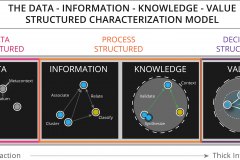 model-social-information-data-information-knowledge-value-structured-characterization