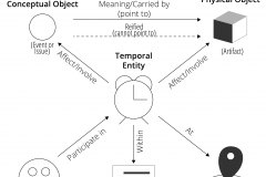model-social-information-domain-data-coordination-conceptual-physical-temporal-object-place-subject