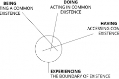 model-social-life-modalities-existence-being-doing-having-CC0-P0