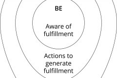 model-social-life-modalities-fulfillment-being-doing-having