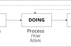 model-social-life-modalities-process-being-doing-having-CC0-P0