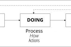 model-social-life-modalities-process-being-doing-having