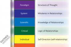 model-social-life-overview-layered-consciousness-to-community