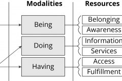 model-social-life-overview-process