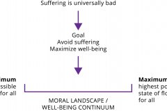 model-social-moral-argument-suffering
