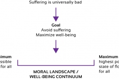 model-social-orientation-value-moral-argument-suffering-CC0-P0