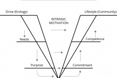model-social-orientation-value-system-motivation-intrinsic-CC0-P0