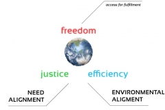 model-social-orientation-values-core-freedom-justice-efficiency-CC0-P0