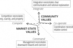 model-social-orientation-values-society-market-state-community-CC0-P0