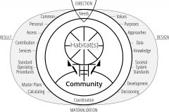 model-social-overview-community-navigation-direction-needs-design-coordination-materialization-result