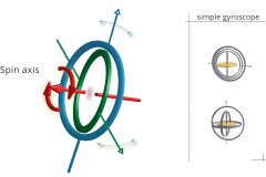 model-social-overview-gyroscopic-forces