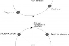 model-social-overview-navigation-iterative-course-correctable-design