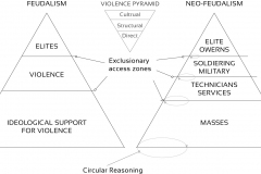 model-social-society-type-feudalism-neo-feudalism-violence-CC0-P0