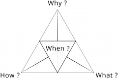 model-social-triality-inquiry-why-what-how-when-CC0-P0