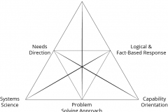 model-social-triality-organizational-triangle-CC0-P0