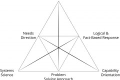 model-social-triality-organizational-triangle