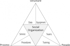 model-social-triality-social-organization-triangle-CC0-P0