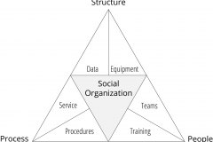 model-social-triality-social-organization-triangle