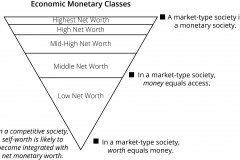 model-social-values-competition-market-monetary-classes-worth