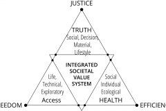 model-social-values-core-alignment-freedom-truth-justice-efficiency-health-access-truth
