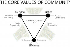 model-social-values-core-community-freedom-justice-efficiency-individual-social-distributive-restorative-techniques-resources