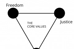 model-social-values-core-community-freedom-justice-efficiency