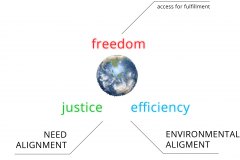 model-social-values-core-freedom-justice-efficiency