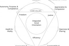 model-social-values-core-stabilizing-integration