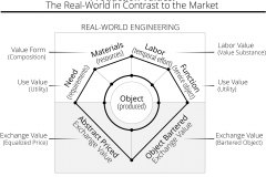 model-social-values-production-real-world-engineering-market-property-exchange