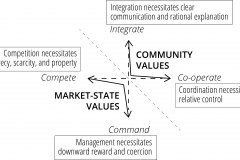 model-social-values-society-market-State-community