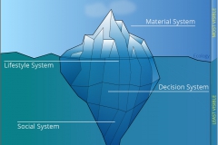 auravana-Overview-Societal-System-Iceberg-Analogy-Simplified-CC0-P0
