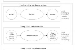 model-project-approach-continuous-process-defined-empirical