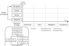 model-project-approach-coordination-action-consequence-time