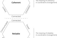 model-project-approach-coordination-coherency